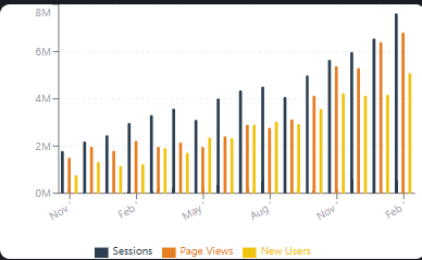 Bar chart of sessions, page views and new users rising each month